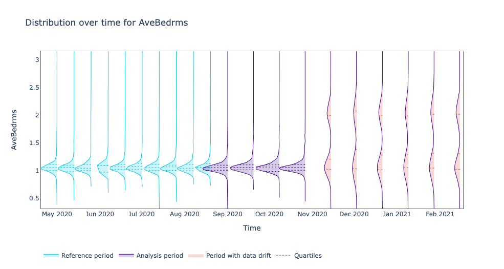 Distribution Shift for AveBedrms feature