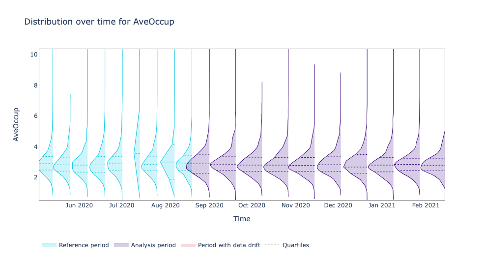 Distribution Shift for AveOccup feature