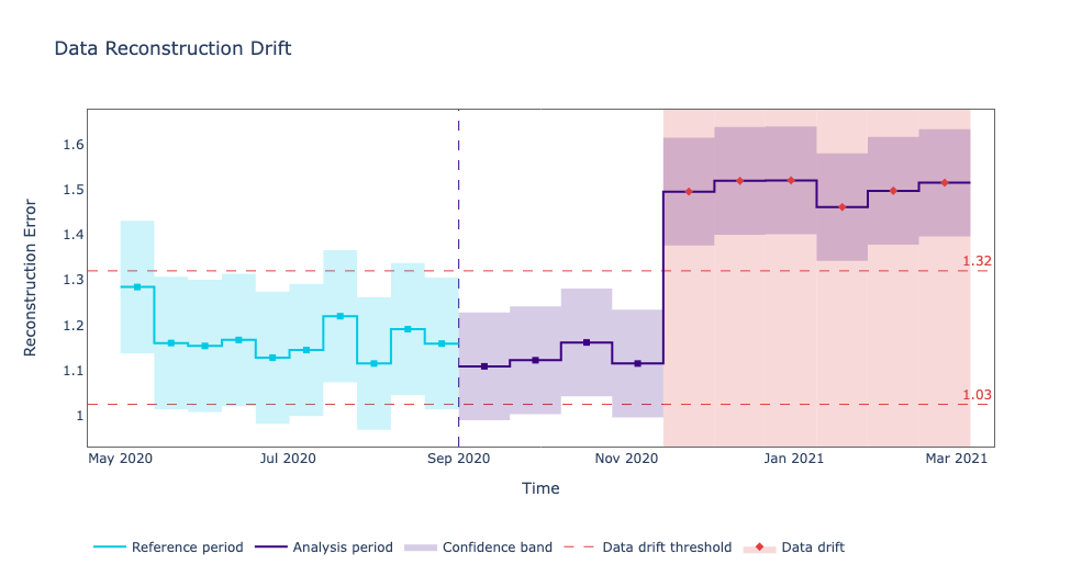 Data Reconstruction Drift from the Multivariate Analysis