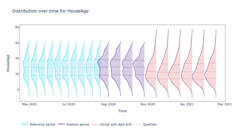 Distribution Shift for HouseAge feature